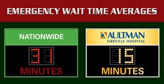 Emergency Wait Times